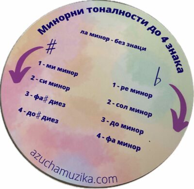 Минорни тоналности до 4 знака - помагало