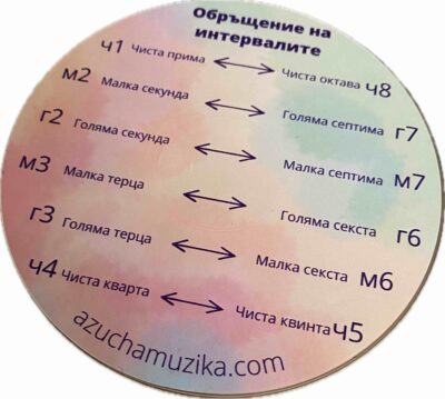 Обращение на интервалите - рециклиран CD
