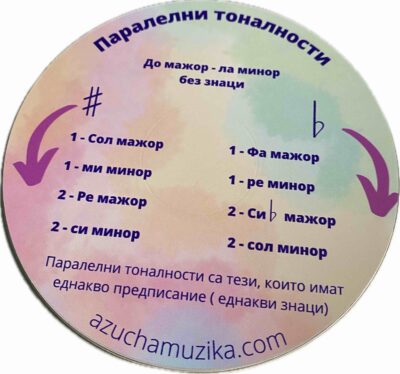 Паралелни тоналности - дидактичен диск